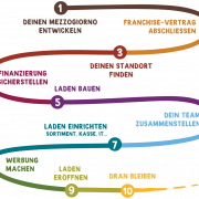 von der Idee zur Realisation